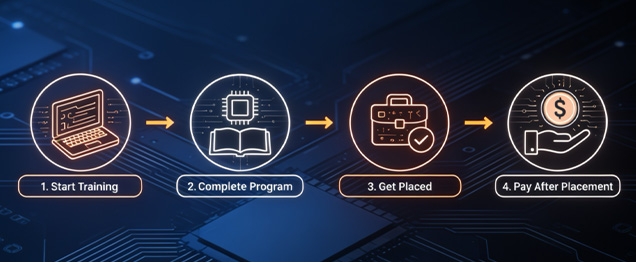 Pay After Placement Process
